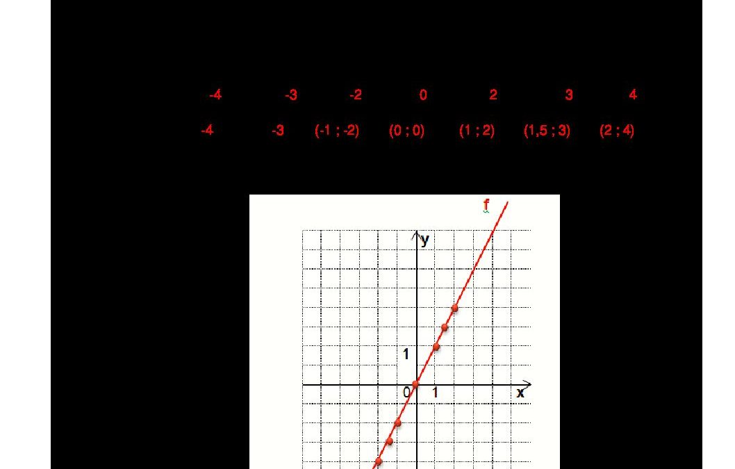 3Tg Mathématiques, Correctif Travail 1, les fonctions.